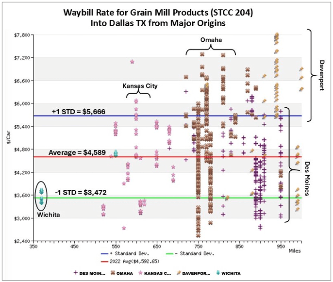 Waybill Rates for Grain Mill Products